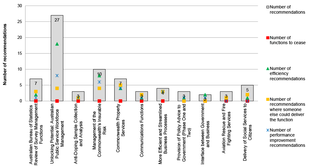 Fire Control Management Audit Survey Chart