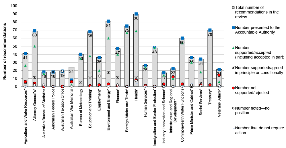 The bar chart diagram shows the total number of recommendations made for each of the 22 entities for which a Functional and Efficiency Review was undertaken and that the Accountable Authority of all entities (except for the Australian War Memorial) was presented with all the recommendations for their respective entity. A column is used to show the number of recommendations made for each entity, each entity’s column is annotated to show how many of the recommendations: were supported/accepted; supported/accepted in principal or conditionally; were rejected or not supported; where no position was taken, including where the recommendation was noted; or where the recommendation did not require action. The bar chart diagram shows the total number of recommendations made for each of the 22 entities for which a Functional and Efficiency Review was undertaken and that the Accountable Authority of all entities (except for the Australian War Memorial) was presented with all the recommendations for their respective entity. A column is used to show the number of recommendations made for each entity, each entity’s column is annotated to show how many of the recommendations: were supported/accepted; supported/accepted in principal or conditionally; were rejected or not supported; where no position was taken, including where the recommendation was noted; or where the recommendation did not require action.