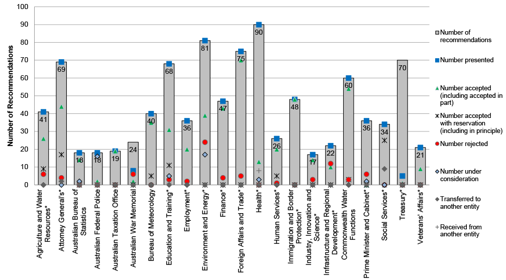 This bar chart shows the total number of recommendations made for each of the 22 entities for which a Functional and Efficiency Review was undertaken and that the responsible Minister was presented with all the recommendations for their respective entity in 20 of the 22 entities (the Treasurer was presented with approximately five of the 70 recommendations from the review, and Minister for Veterans’ Affairs was presented with the eight recommendations directed to the Minister, and not the 16 recommendations directed at the Accountable Authority). A column is used to show the number of recommendations for each entity, each entity’s column is annotated to show how many of the recommendations made were: accepted; accepted with reservation; rejected; under consideration; transferred to another entity; or received from another entity. The Department of Social Services transferred around nine of their recommendations to another entity. Eight of the Department of Social Services recommendations were received by the Department of Health. This bar chart shows the total number of recommendations made for each of the 22 entities for which a Functional and Efficiency Review was undertaken and that the responsible Minister was presented with all the recommendations for their respective entity in 20 of the 22 entities (the Treasurer was presented with approximately five of the 70 recommendations from the review, and Minister for Veterans’ Affairs was presented with the eight recommendations directed to the Minister, and not the 16 recommendations directed at the Accountable Authority). A column is used to show the number of recommendations for each entity, each entity’s column is annotated to show how many of the recommendations made were: accepted; accepted with reservation; rejected; under consideration; transferred to another entity; or received from another entity. The Department of Social Services transferred around nine of their recommendations to another entity. Eight of the Department of Social Services recommendations were received by the Department of Health.