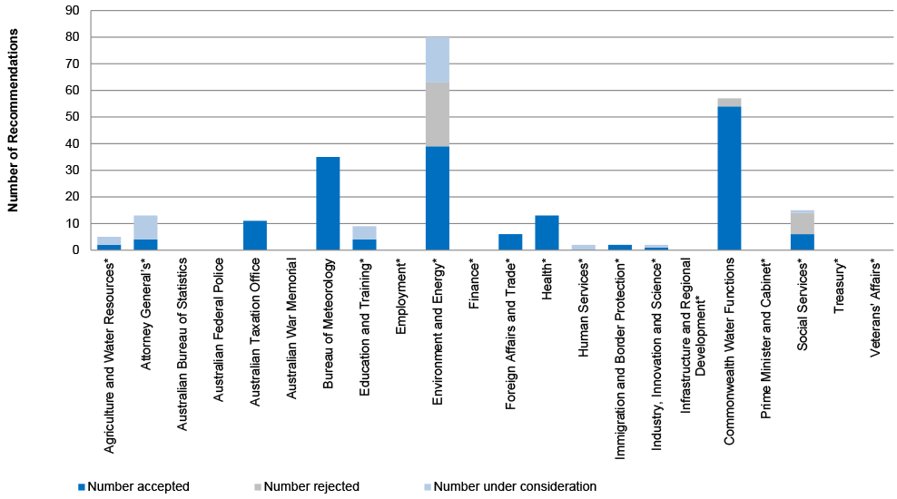 A bar chart that shows the number of recommendations made for each of the 22 entities for which a Functional and Efficiency Review was undertaken that were presented to Government. Each of the entities’ columns shows how many of the recommendations were: accepted; rejected; or under consideration. The chart shows that Government accepted, rejected or was considering: all but one of the recommendations for the Functional and Efficiency Review of the Department of Environment; around 56 of the recommendations for the Functional and Efficiency Review of the Commonwealth Water Functions; and around 35 of the recommendations for the Functional and Efficiency Review of the Bureau of Meteorology. For ten reviews Government had accepted, rejected or was considering between two and 15 recommendations from each review. For the remaining nine reviews, Government had not accepted, rejected and was not considering any recommendations from these reviews. A bar chart that shows the number of recommendations made for each of the 22 entities for which a Functional and Efficiency Review was undertaken that were presented to Government. Each of the entities’ columns shows how many of the recommendations were: accepted; rejected; or under consideration. The chart shows that Government accepted, rejected or was considering: all but one of the recommendations for the Functional and Efficiency Review of the Department of Environment; around 56 of the recommendations for the Functional and Efficiency Review of the Commonwealth Water Functions; and around 35 of the recommendations for the Functional and Efficiency Review of the Bureau of Meteorology. For ten reviews Government had accepted, rejected or was considering between two and 15 recommendations from each review. For the remaining nine reviews, Government had not accepted, rejected and was not considering any recommendations from these reviews.