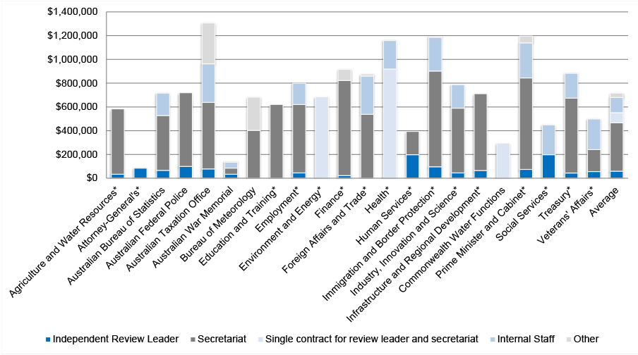 This bar chart provides an overview of the costs reported by entity and type for each of the 22 entities that were subject to a Functional and Efficiency Review. The costs are split into those incurred for the: independent review leader; secretariat; single contract for review leader and secretariat; internal staff; and other. The chart shows that at the extremes: the Attorney-General’s Department’s Functional and Efficiency Review was the only review to cost less than $100 000; and the Australian Taxation Office’s Review cost around $1.3 million. Generally, independent review leader costs and other costs were a small component of the overall cost of the reviews, and secretariat costs were the most substantial costs incurred. This bar chart provides an overview of the costs reported by entity and type for each of the 22 entities that were subject to a Functional and Efficiency Review. The costs are split into those incurred for the: independent review leader; secretariat; single contract for review leader and secretariat; internal staff; and other. The chart shows that at the extremes: the Attorney-General’s Department’s Functional and Efficiency Review was the only review to cost less than $100 000; and the Australian Taxation Office’s Review cost around $1.3 million. Generally, independent review leader costs and other costs were a small component of the overall cost of the reviews, and secretariat costs were the most substantial costs incurred.