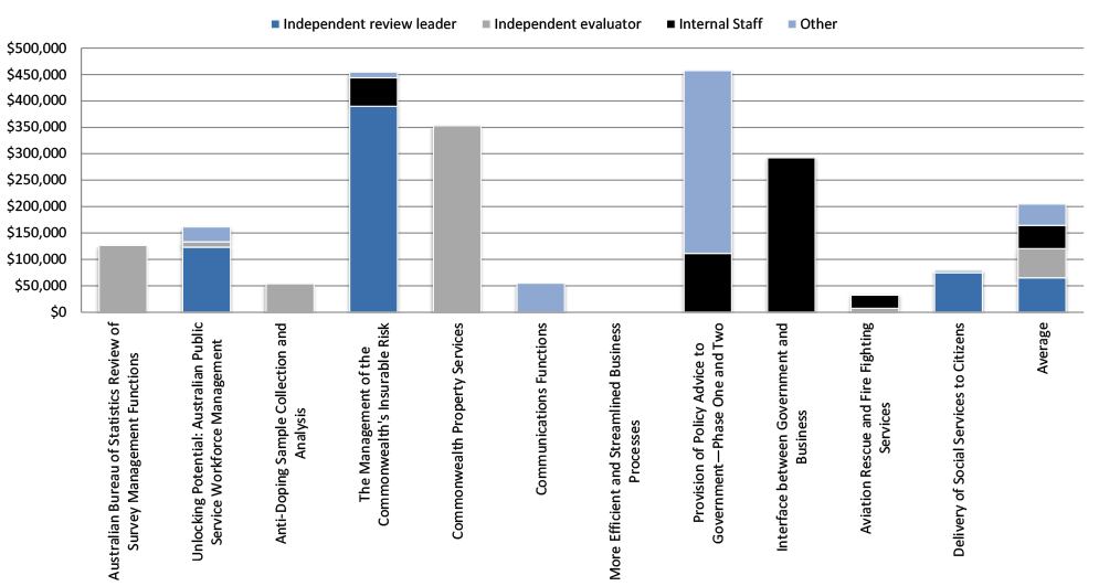 This bar chart provides an overview of the costs reported by entity and type for each of the 11 Contestability Reviews. The costs are split into those incurred for the: independent review leader; independent evaluator; internal staff; and other. The chart shows that at the extremes: More Efficient and Streamlined Business Processes had no costs reported for conducting the review; and the Management of Insurable Risk and the Provision of Policy Advice to Government each cost around $450 000. Five reviews only reported incurring one type of cost. This bar chart provides an overview of the costs reported by entity and type for each of the 11 Contestability Reviews. The costs are split into those incurred for the: independent review leader; independent evaluator; internal staff; and other. The chart shows that at the extremes: More Efficient and Streamlined Business Processes had no costs reported for conducting the review; and the Management of Insurable Risk and the Provision of Policy Advice to Government each cost around $450 000. Five reviews only reported incurring one type of cost.