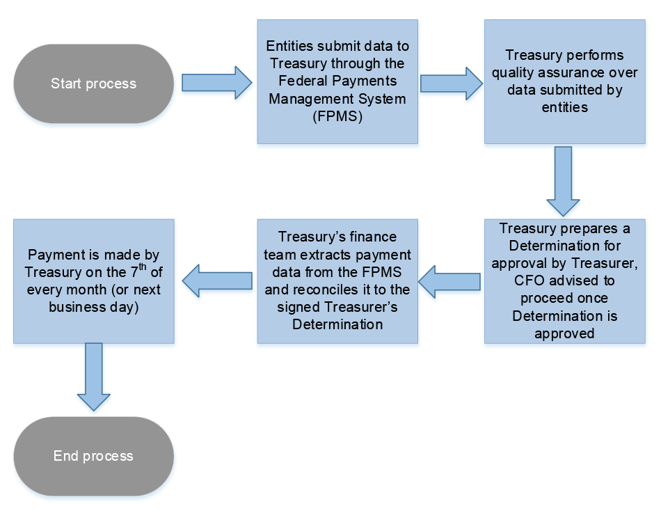 National Partnership Agreements’ Payment Process