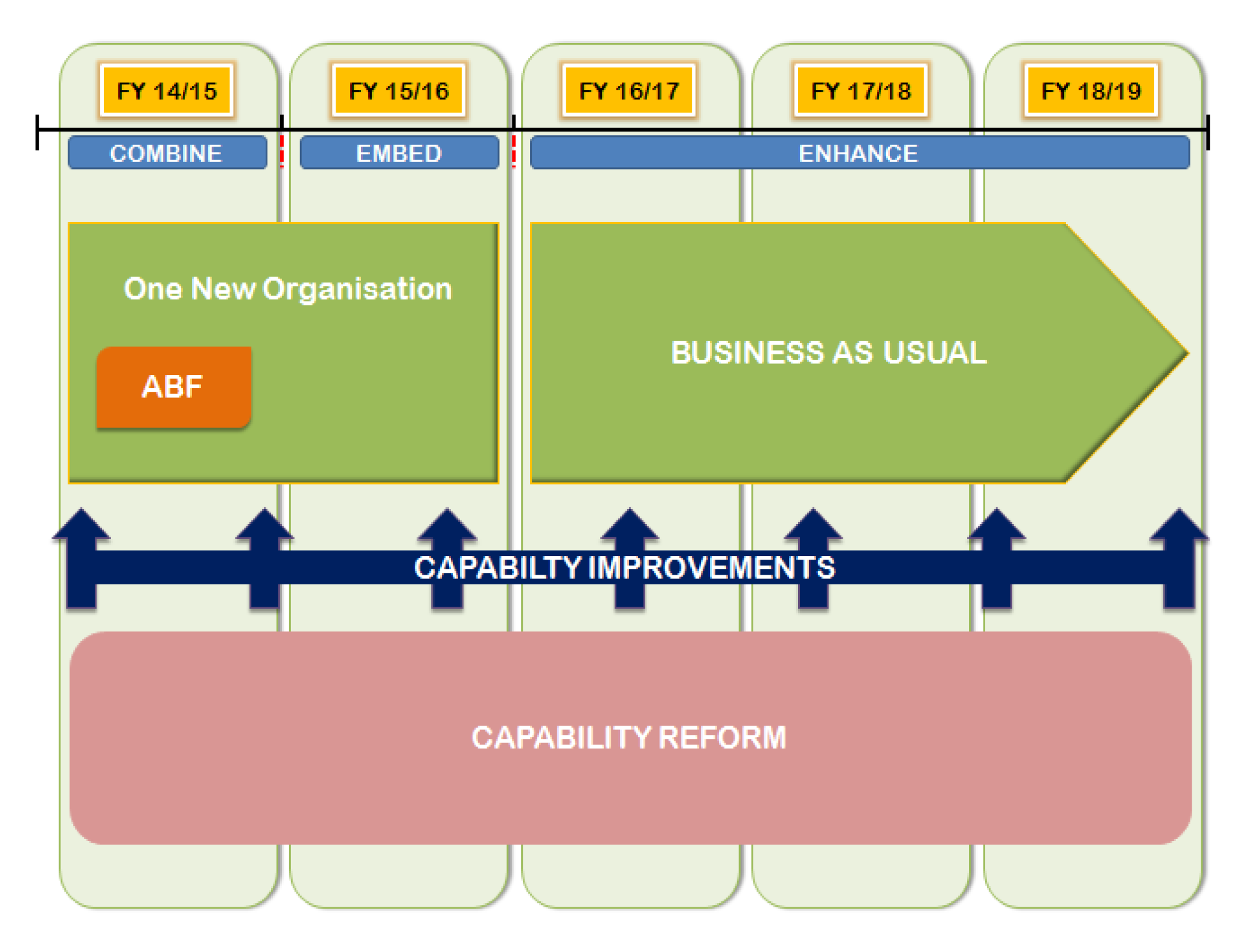 Figure 2.1 shows a conceptual depiction of the integration process. During 2014-15 and 2015-16, the focus was on creating ‘one new organisation’ and the Australian Border Force, moving to business as usual in later years. Underpinning both periods was cap