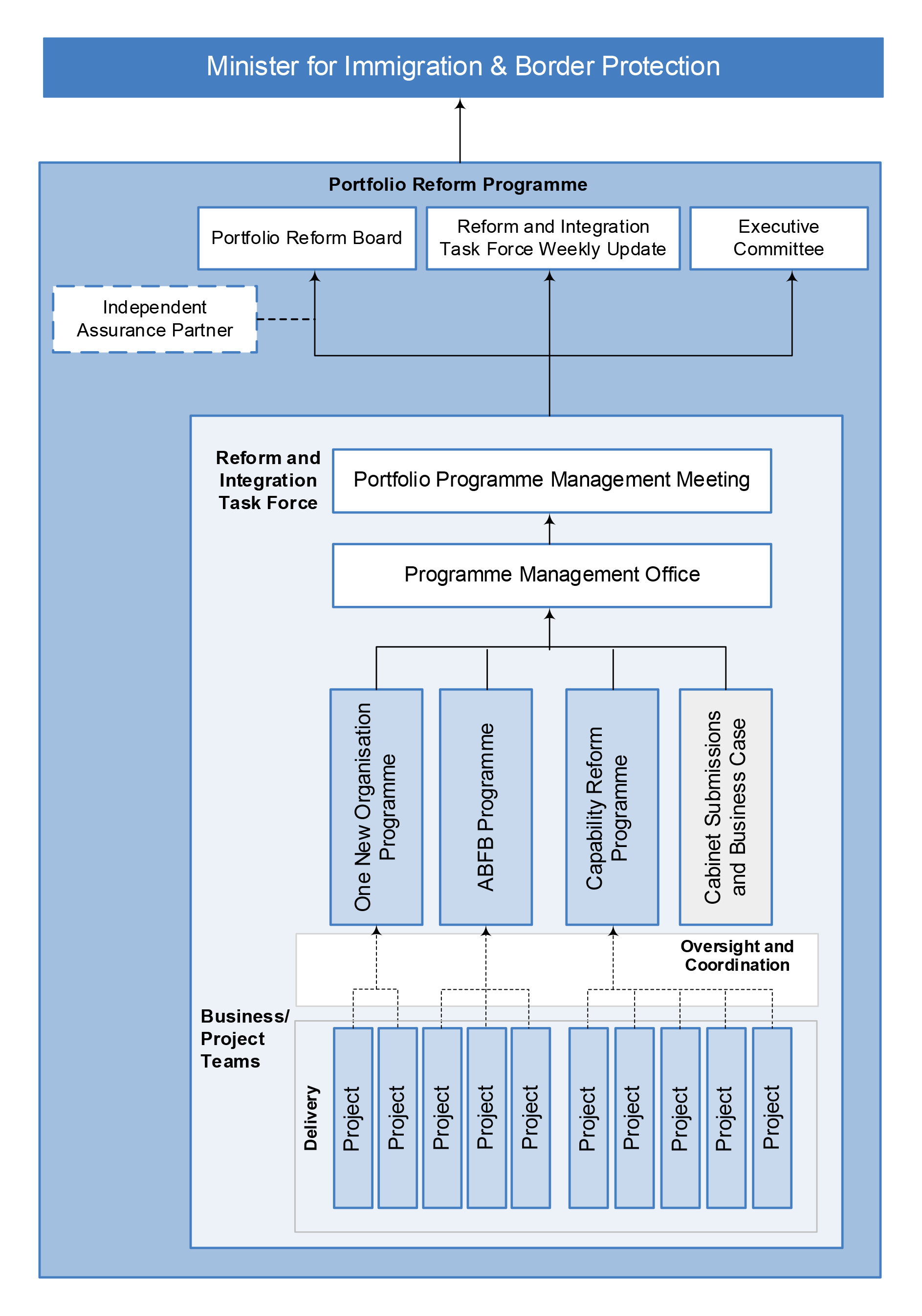 Updated Organizational Chart Of Bureau Of Customs