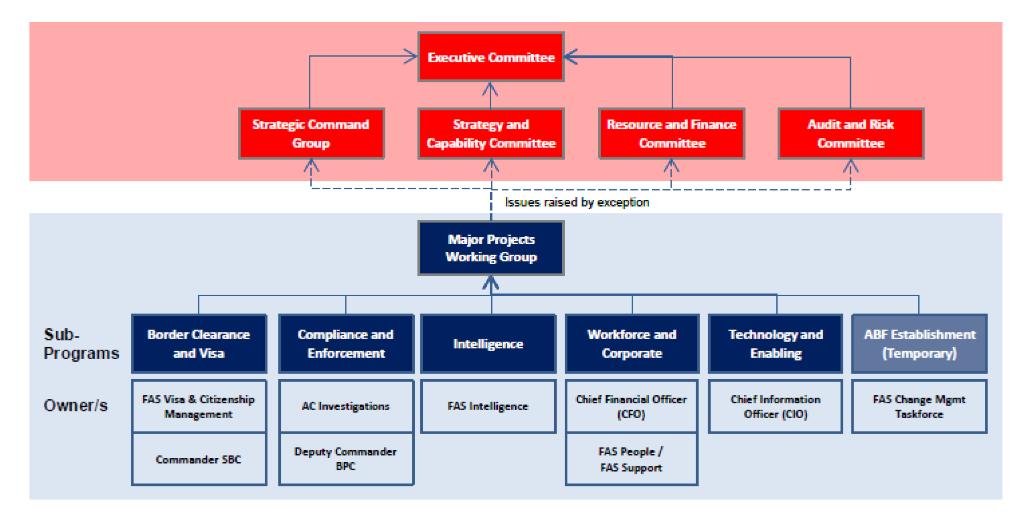 Abf Org Chart