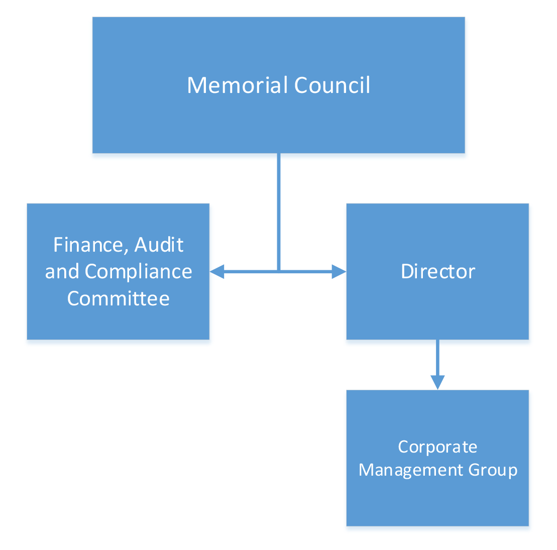 A chart showing the Memorial’s governance structure. At the top is the Memorial Council, which is linked to both the Director and the Finance, Audit and Compliance Committee. The Corporate Management Group sits below the Director. A chart showing the Memorial’s governance structure. At the top is the Memorial Council, which is linked to both the Director and the Finance, Audit and Compliance Committee. The Corporate Management Group sits below the Director.