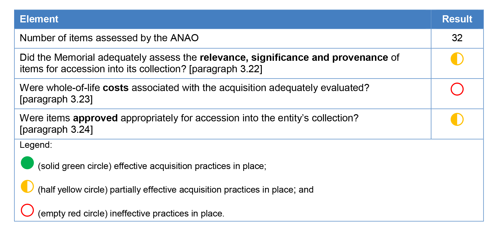 A table showing the results of ANAO testing of 32 Memorial acquisitions using shaded circles to indicate the effectiveness of acquisition practices. The Memorial was partially effective in adequately assessing the relevance, significance and provenance of A table showing the results of ANAO testing of 32 Memorial acquisitions using shaded circles to indicate the effectiveness of acquisition practices. The Memorial was partially effective in adequately assessing the relevance, significance and provenance of