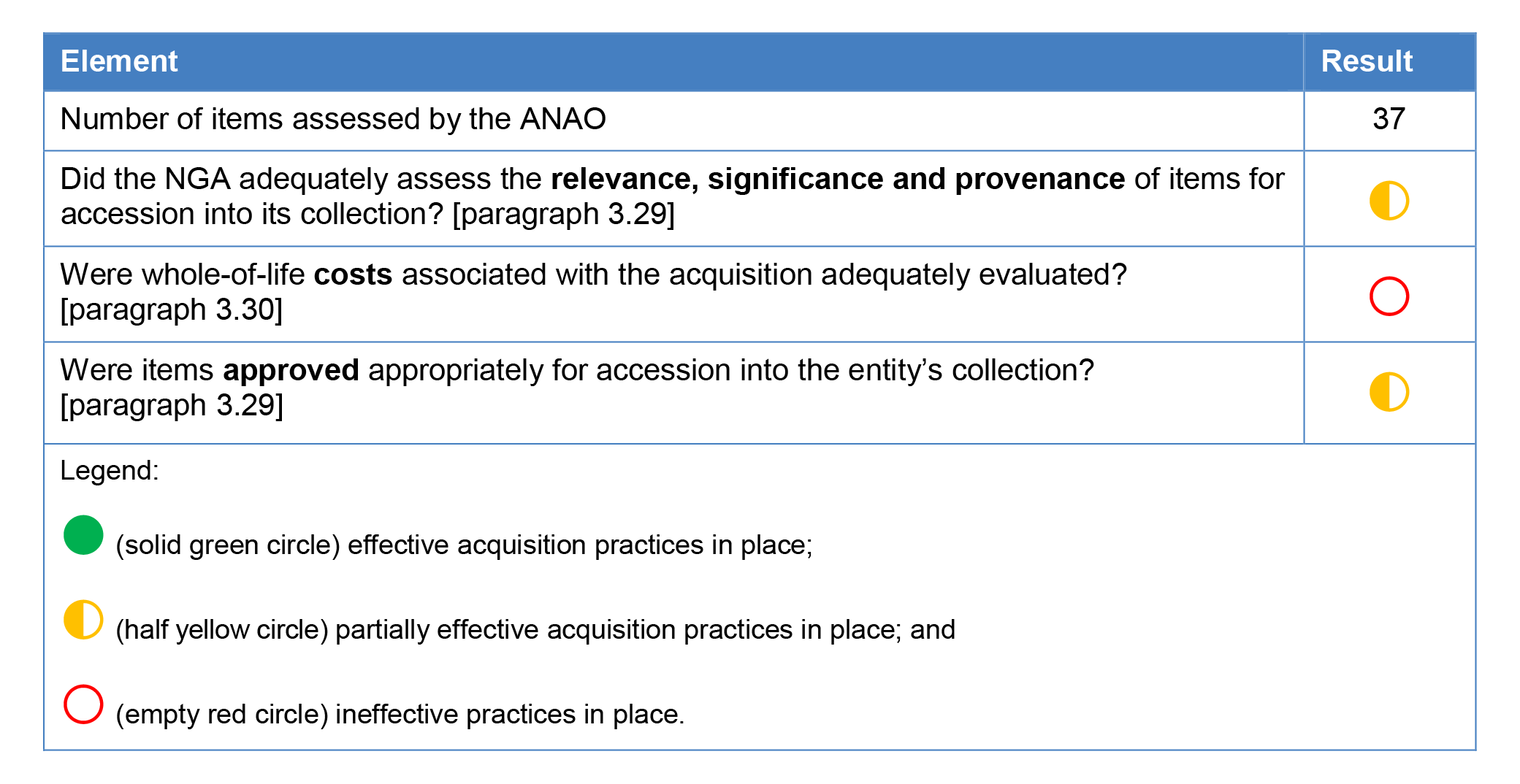 A table showing the results of ANAO testing of 37 NGA acquisitions using shaded circles to indicate the effectiveness of acquisition practices. The NGA was partially effective in adequately assessing the relevance, significance and provenance of items for A table showing the results of ANAO testing of 37 NGA acquisitions using shaded circles to indicate the effectiveness of acquisition practices. The NGA was partially effective in adequately assessing the relevance, significance and provenance of items for