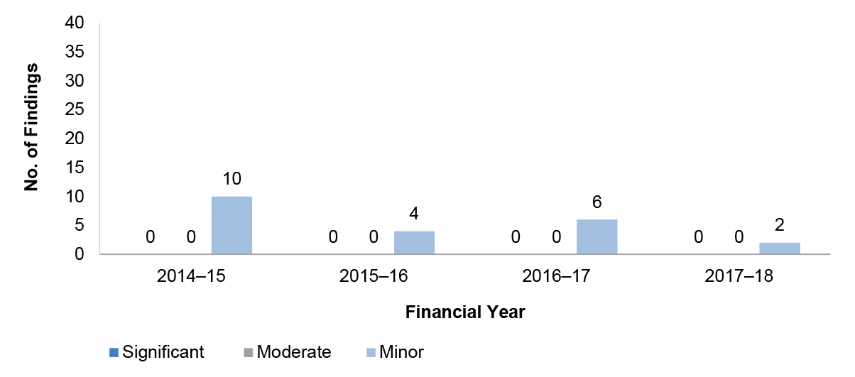 Figure 1.17 details the number of purchases and payables management audit findings over the four financial years from 2014–15 to 2017–18. These are presented by category significant moderate or minor. Figure 1.17 details the number of purchases and payables management audit findings over the four financial years from 2014–15 to 2017–18. These are presented by category significant moderate or minor.
