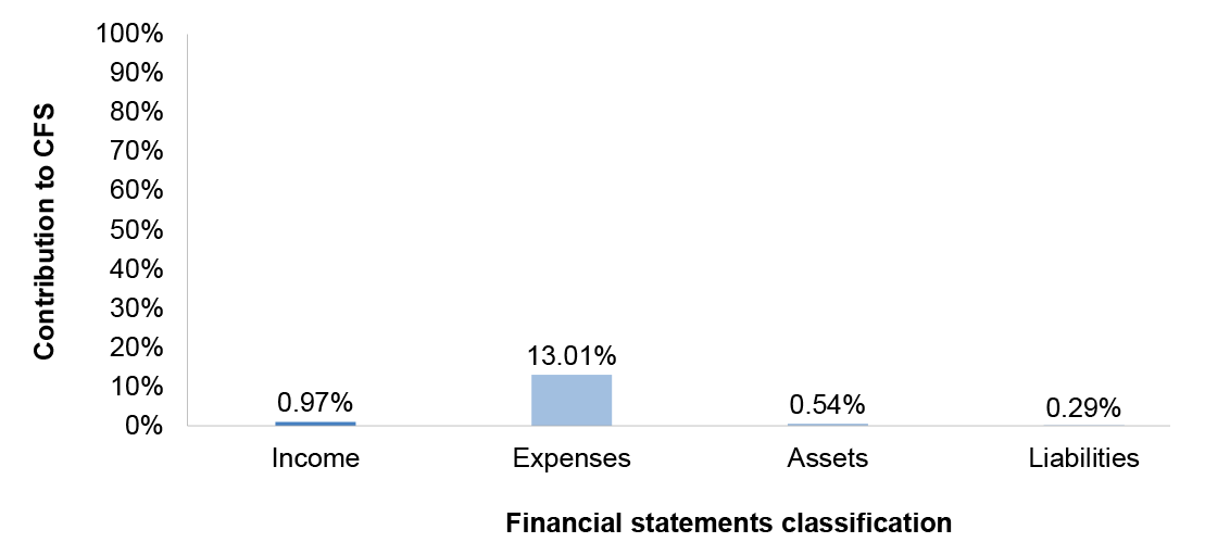 Figure 3.13.1 shows Health’s 2017 percentage contribution to the Australian Government’s income, expenses, assets and liabilities. Figure 3.13.1 shows Health’s 2017 percentage contribution to the Australian Government’s income, expenses, assets and liabilities.