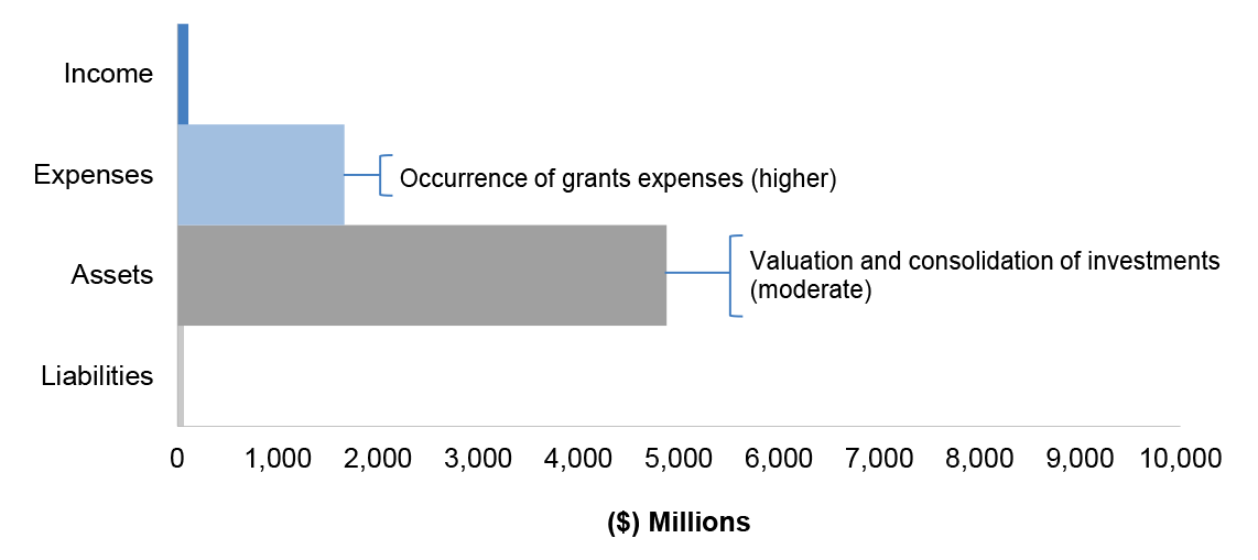 Figure 3.20.3 shows PM&C’s administered financial statements for the year ended 30 June 2017, categorised by financial statement classification of, income, expenses, assets and liabilities, with the key areas of financial statements risk as per Table 3.20 Figure 3.20.3 shows PM&C’s administered financial statements for the year ended 30 June 2017, categorised by financial statement classification of, income, expenses, assets and liabilities, with the key areas of financial statements risk as per Table 3.20