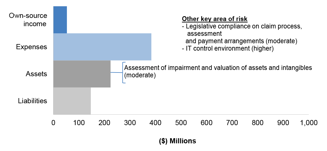 Figure 3.7.2 shows DVA’s departmental financial statements for the year ended 30 June 2017, categorised by financial statement classification of, own source income, expenses, assets and liabilities, with the key areas of financial statements risk as per T Figure 3.7.2 shows DVA’s departmental financial statements for the year ended 30 June 2017, categorised by financial statement classification of, own source income, expenses, assets and liabilities, with the key areas of financial statements risk as per T
