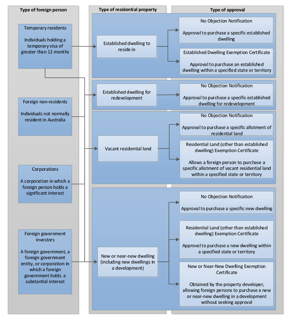 A flow chart showing the types of approval required for the various types of residential property that can be purchased, according to the type of foreign person or entity intending to purchase. A flow chart showing the types of approval required for the various types of residential property that can be purchased, according to the type of foreign person or entity intending to purchase.