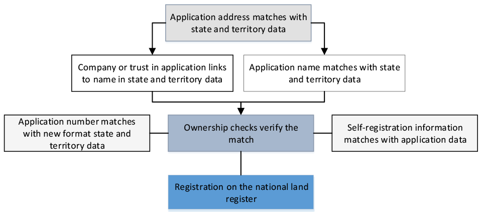 A flow chart showing the various sources of information that are matched to verify foreign ownership of residential real estate. When ownership is confirmed the foreign investment information is added to the national land register. A flow chart showing the various sources of information that are matched to verify foreign ownership of residential real estate. When ownership is confirmed the foreign investment information is added to the national land register.