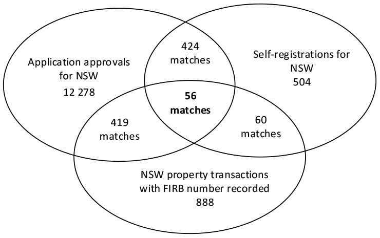 A venn diagram showing the number of matches using the foreign investor application number in three New South Wales data sets: application approvals; self-registrations and property transactions. There were 56 application numbers found to match in all three data sets. A venn diagram showing the number of matches using the foreign investor application number in three New South Wales data sets: application approvals; self-registrations and property transactions. There were 56 application numbers found to match in all three data sets.