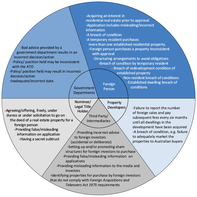 A pie chart that shows five participant groups for foreign investment in residential real estate and a range of associated potential non-compliance risks that each group poses, including such things as: breaches of conditions by investors; incorrect or inadequate data by government departments; and deliberate provision of misleading information by third parties and intermediaries. The five participant groups are foreign persons, property developers, third parties/intermediaries, legal title holders/nominees and Government departments. A pie chart that shows five participant groups for foreign investment in residential real estate and a range of associated potential non-compliance risks that each group poses, including such things as: breaches of conditions by investors; incorrect or inadequate data by government departments; and deliberate provision of misleading information by third parties and intermediaries. The five participant groups are foreign persons, property developers, third parties/intermediaries, legal title holders/nominees and Government departments.