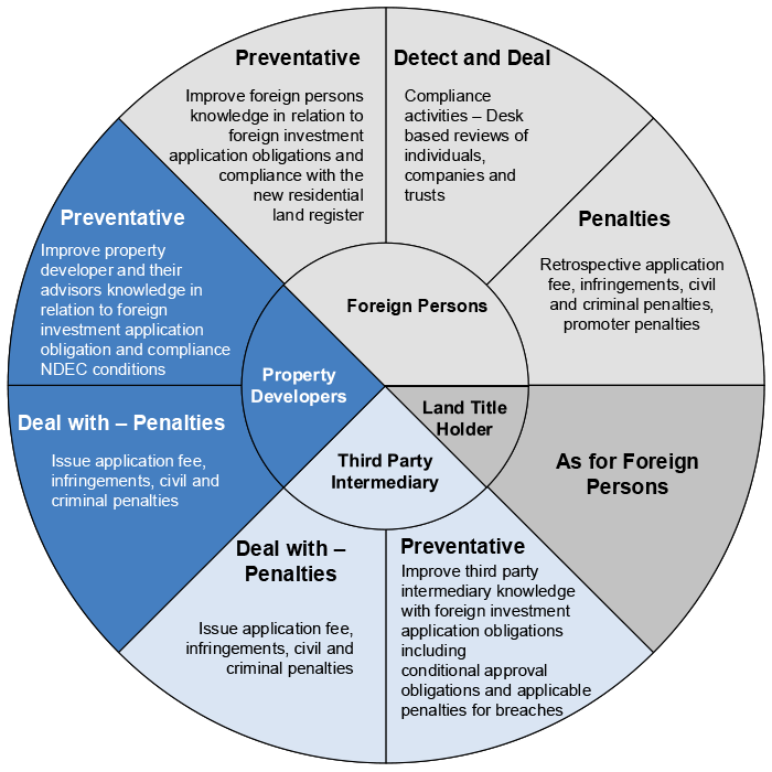 Real Estate Investment Process Flow Chart