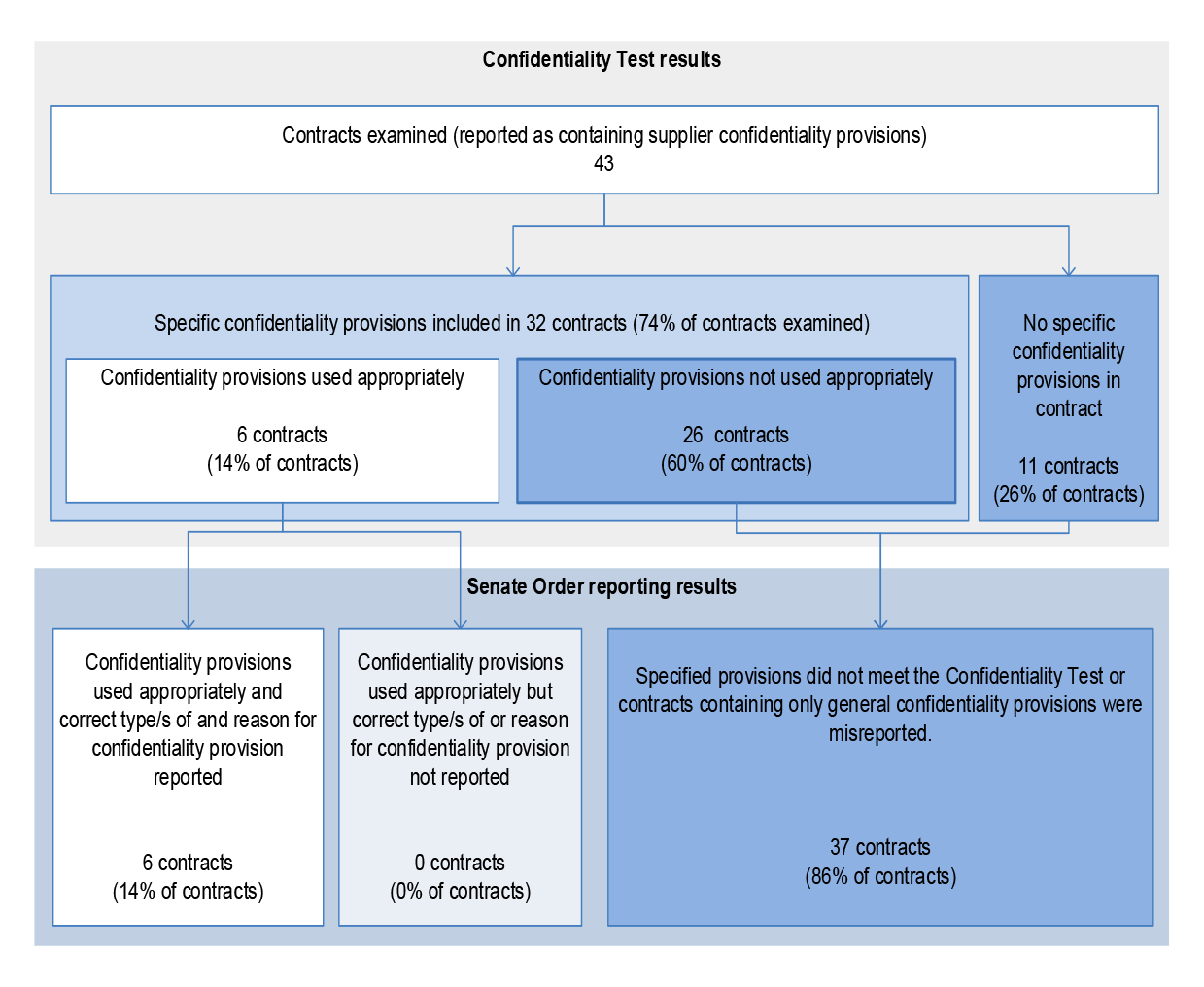 A flowchart showing the results of the ANAO’s analysis of the 43 entity contracts reported as containing supplier confidentiality provision. These results are also described at paragraphs 2.7–2.10. 