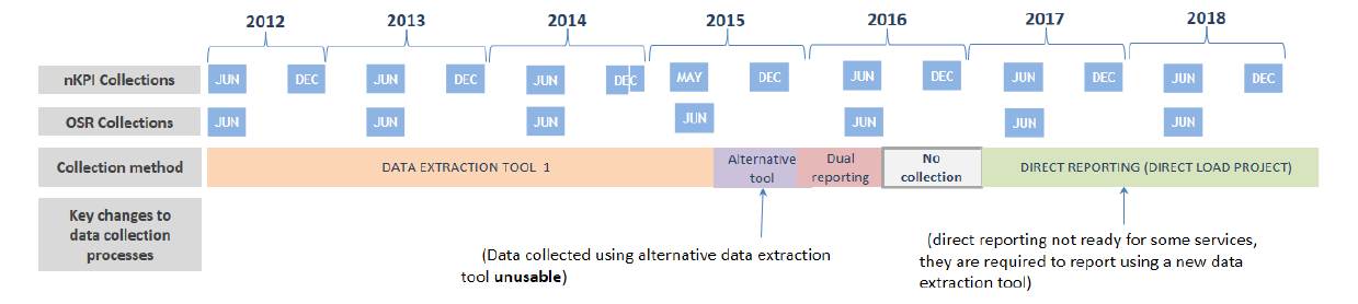 A timeline showing the performance data collection history, including the changes to data collection processes from 2012 to 2018. A timeline showing the performance data collection history, including the changes to data collection processes from 2012 to 2018.