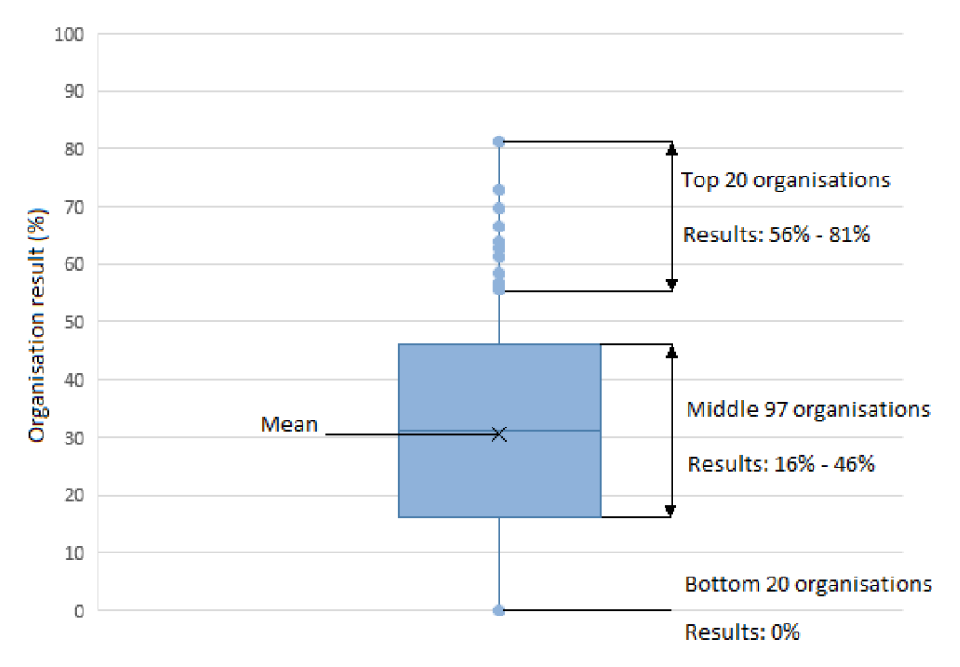 A modified box and whiskers chart showing performance against a specific national Key Performance Indicator. The graph shows the gap between the top and bottom 20 organisations. The top 20 organisations’ results ranged from 56 percent to 81 per cent and t A modified box and whiskers chart showing performance against a specific national Key Performance Indicator. The graph shows the gap between the top and bottom 20 organisations. The top 20 organisations’ results ranged from 56 percent to 81 per cent and t