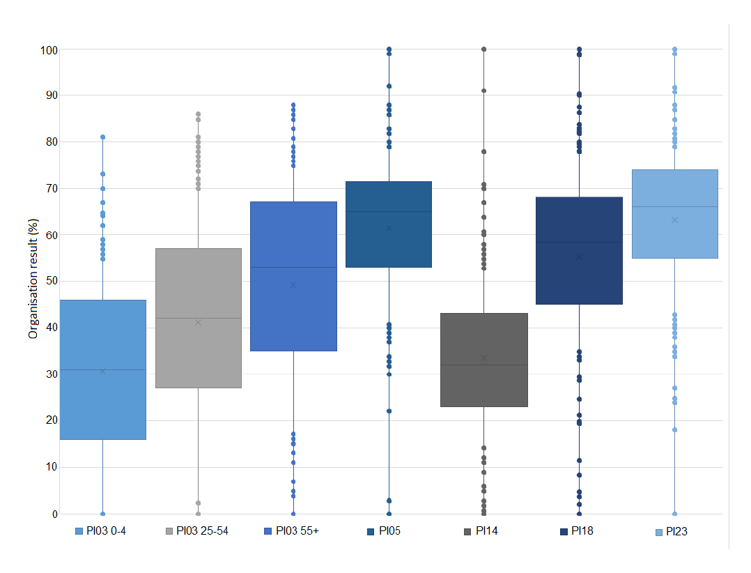 Seven modified box and whiskers graphs depicting variability in performance between organisations receiving IAHP funding for seven national Key Performance Indicators. Seven modified box and whiskers graphs depicting variability in performance between organisations receiving IAHP funding for seven national Key Performance Indicators.