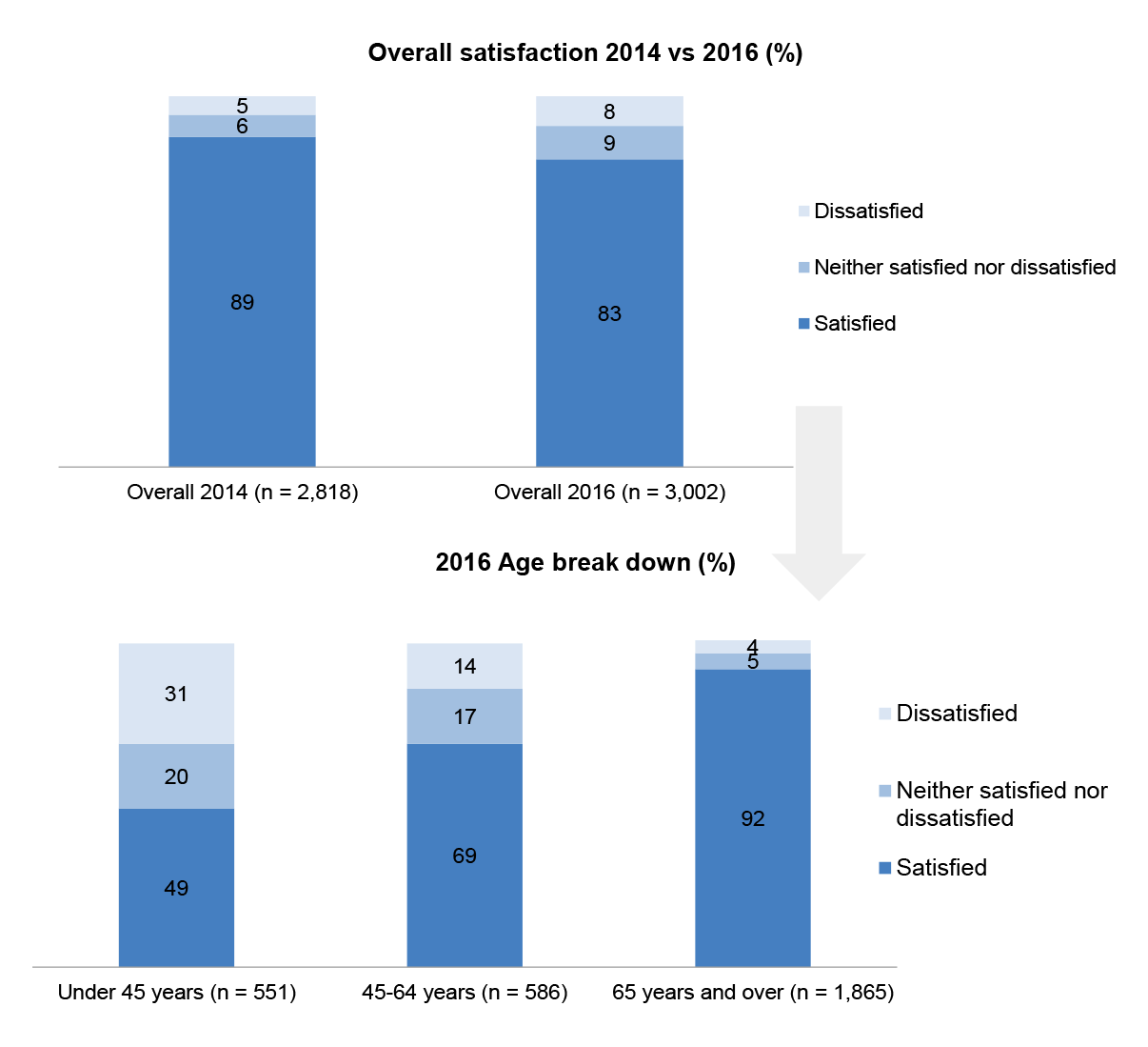 The first bar chart shows the levels of overall satisfaction with DVA’s services in 2014 (from a survey of 2,818 clients) and 2016 (from a survey of 3,002 client). The chart indicates that satisfaction has dropped from 89% in 2014 to 83% in 2016. The second bar chart shows the levels of satisfaction with DVA’s services in older veterans versus younger veterans. Survey results indicate that younger veterans (under 45 years of age) are less satisfied with every aspect of DVA’s service delivery. The first bar chart shows the levels of overall satisfaction with DVA’s services in 2014 (from a survey of 2,818 clients) and 2016 (from a survey of 3,002 client). The chart indicates that satisfaction has dropped from 89% in 2014 to 83% in 2016. The second bar chart shows the levels of satisfaction with DVA’s services in older veterans versus younger veterans. Survey results indicate that younger veterans (under 45 years of age) are less satisfied with every aspect of DVA’s service delivery.
