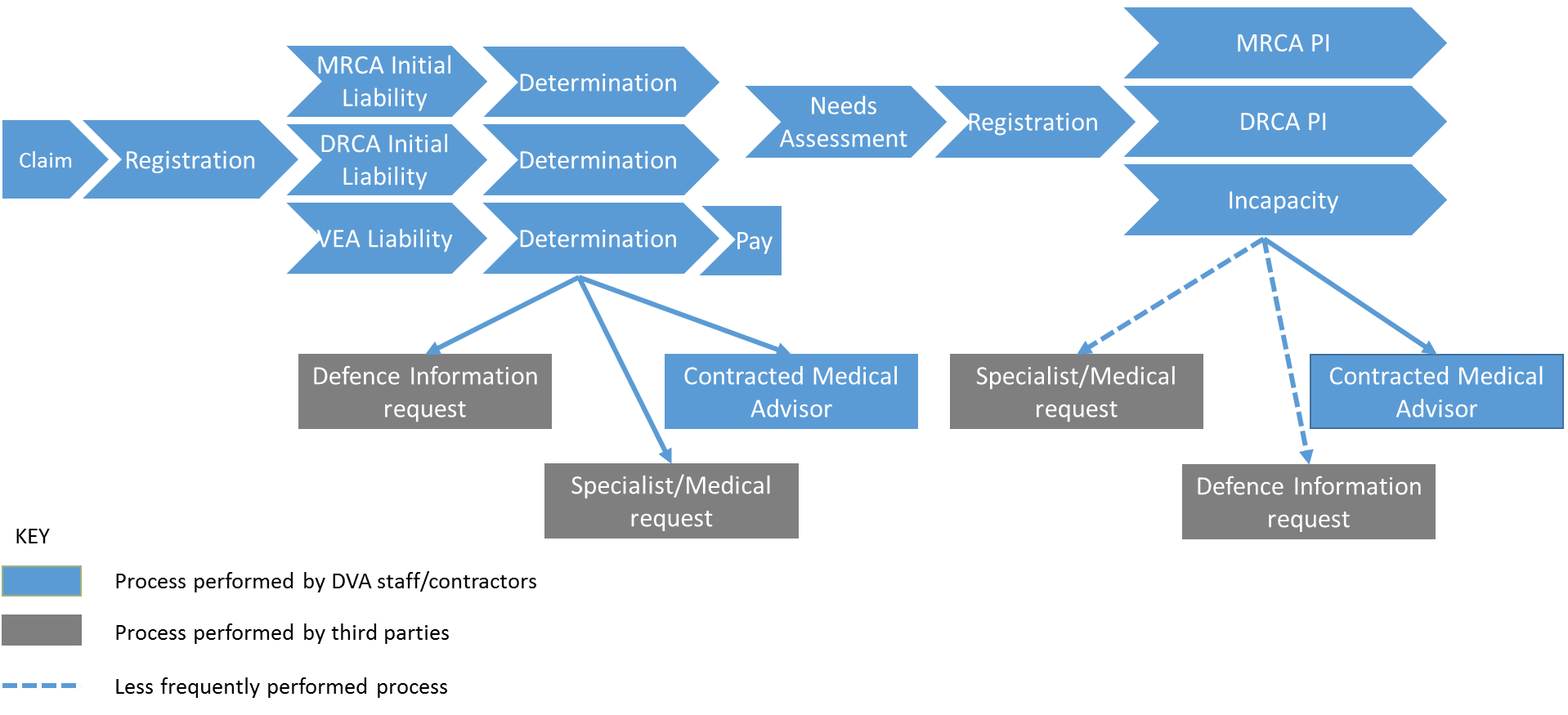 An overiew of the workflow process for investigation and determination of claims submitted. A claim is first registered and then reviewed to determine which item of legislation (MRCA, DRCA or VEA) the claim should be examined under. A determination is then made under the relevant legislation: • For VEA liability, this will involve a Contracted Medical Advisor (CMA), and may also involve a request for specialist medical advice and / or information from the Department of Defence (Defence). In the event of a successful determination the claim will be paid out. • For MRCA and DRCA liability, this involves a needs assessment, followed by a registration for assessment of incapacity. This will involve a CMA, and may also involve a request for specialist medical advice and / or information from Defence. An overiew of the workflow process for investigation and determination of claims submitted. A claim is first registered and then reviewed to determine which item of legislation (MRCA, DRCA or VEA) the claim should be examined under. A determination is then made under the relevant legislation: • For VEA liability, this will involve a Contracted Medical Advisor (CMA), and may also involve a request for specialist medical advice and / or information from the Department of Defence (Defence). In the event of a successful determination the claim will be paid out. • For MRCA and DRCA liability, this involves a needs assessment, followed by a registration for assessment of incapacity. This will involve a CMA, and may also involve a request for specialist medical advice and / or information from Defence.