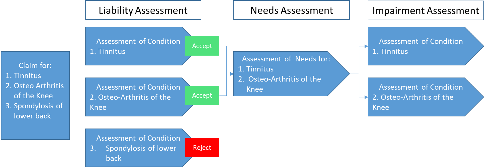 An illustrative DRCA process flow showing aggregation/disaggregation. The example involves a claim for; 1. Tinnitus 2. Osteo-Arthritis of the knee, and; 3. Spondylosis of the lower back. The Liability Assessment phase would involve assessment of each of the three conditions separately. For example, the Tinnitus and Osteo-Arthritus conditions may be accepted, yet the Spondylosis condiition rejected. The Needs Assessment phase would then be conducted for the Tinnitus and Osteo-Arthritus conditions together, however the Impairment Assessment phase would involve separate assessments of the Tinnitus and Osteo-Arthritus conditions respectively. An illustrative DRCA process flow showing aggregation/disaggregation. The example involves a claim for; 1. Tinnitus 2. Osteo-Arthritis of the knee, and; 3. Spondylosis of the lower back. The Liability Assessment phase would involve assessment of each of the three conditions separately. For example, the Tinnitus and Osteo-Arthritus conditions may be accepted, yet the Spondylosis condiition rejected. The Needs Assessment phase would then be conducted for the Tinnitus and Osteo-Arthritus conditions together, however the Impairment Assessment phase would involve separate assessments of the Tinnitus and Osteo-Arthritus conditions respectively.