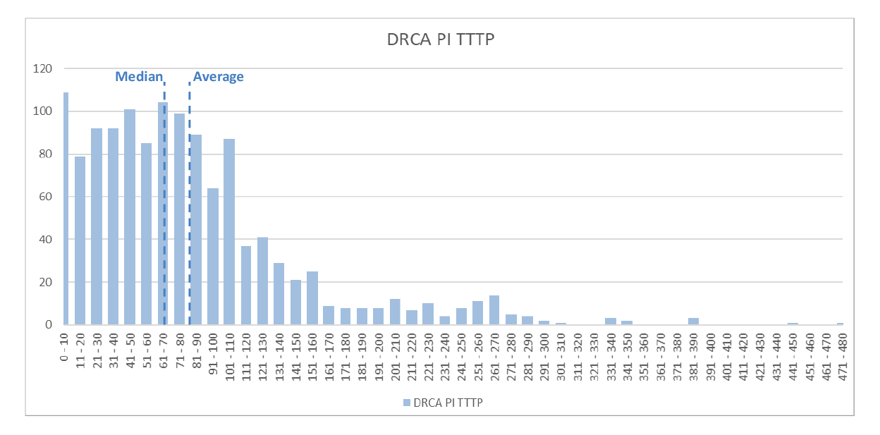 A column graph showing the typical distribution of time taken to process for DRCA Permanent Impairment claims finalised between 1 October 2017 and 31 December 2017. The graph shows that: A column graph showing the typical distribution of time taken to process for DRCA Permanent Impairment claims finalised between 1 October 2017 and 31 December 2017. The graph shows that: