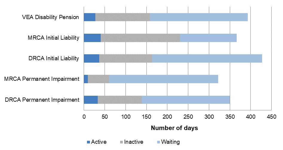 A bar graph showing the breakdown of time between the categories for the claims reviewed. This shows that: • For VEA Disability Pension claims, there was an average of 25 Active days, 135 Inactive days and 230 Waiting days. • For MRCA Initial Liabiliy claims, there was an average of 45 Active days, 190 Inactive days and 150 Waiting days. • For DRCA Initial Liabiliy claims, there was an average of 40 Active days, 145 Inactive days and 320 Waiting days. • For MRCA Permanent Impairment claims, there was an average of 10 Active days, 100 Inactive days and 310 Waiting days. • For DRCA Permanent Impairment claims, there was an average of 30 Active days, 100 Inactive days and 210 Waiting days. A bar graph showing the breakdown of time between the categories for the claims reviewed. This shows that: • For VEA Disability Pension claims, there was an average of 25 Active days, 135 Inactive days and 230 Waiting days. • For MRCA Initial Liabiliy claims, there was an average of 45 Active days, 190 Inactive days and 150 Waiting days. • For DRCA Initial Liabiliy claims, there was an average of 40 Active days, 145 Inactive days and 320 Waiting days. • For MRCA Permanent Impairment claims, there was an average of 10 Active days, 100 Inactive days and 310 Waiting days. • For DRCA Permanent Impairment claims, there was an average of 30 Active days, 100 Inactive days and 210 Waiting days.