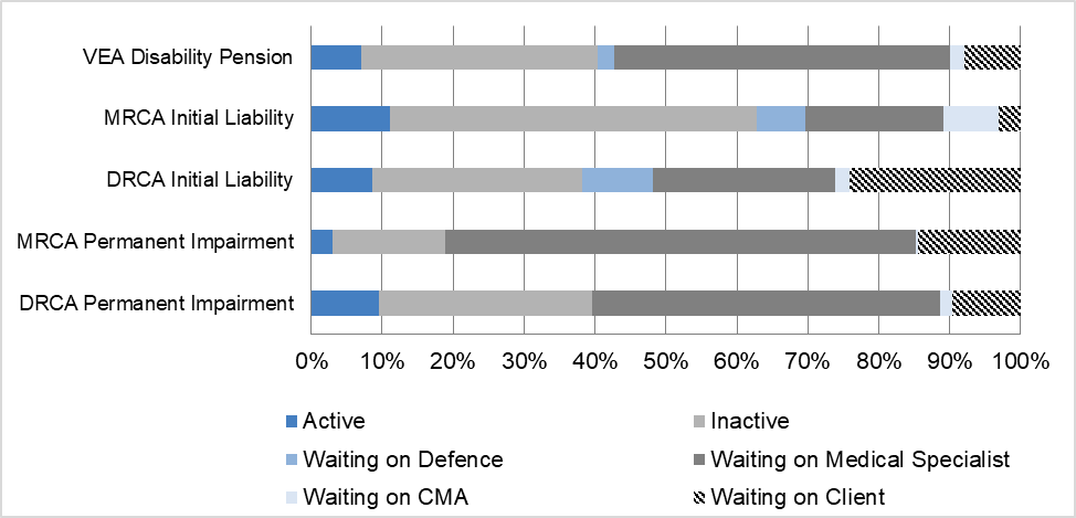 A bar graph showing an analysis of activity in percentages for claims with high time taken to process. This shows that: • For VEA Disability Pension claims, there was an average of 7% Active time, 33% Inactive time, 2% of time spent waiting on Defence, 48% of time spent waiting on Medical Specialists, 2% of time spent waiting on CMAs and 8% of time waiting on the Client. • For MRCA Initial Liability claims, there was an average of 11% Active time, 52% Inactive time, 7% of time spent waiting on Defence, 19% of time spent waiting on Medical Specialists, 8% of time spent waiting on CMAs and 3% of time waiting on the Client. • For DRCA Initial Liability claims, there was an average of 8% Active time, 30% Inactive time, 10% of time spent waiting on Defence, 25% of time spent waiting on Medical Specialists, 2% of time spent waiting on CMAs and 25% of time waiting on the Client. • For MRCA Permanent Impairment claims, there was an average of 3% Active time, 16% Inactive time, 66% of time spent waiting on Medical Specialists, 0.5% of time spent waiting on CMAs and 14.5% of time waiting on the Client. • For DRCA Permanent Impairment claims, there was an average of 9% Active time, 30% Inactive time, 49% of time spent waiting on Medical Specialists, 2% of time spent waiting on CMAs and 10% of time waiting on the Client. A bar graph showing an analysis of activity in percentages for claims with high time taken to process. This shows that: • For VEA Disability Pension claims, there was an average of 7% Active time, 33% Inactive time, 2% of time spent waiting on Defence, 48% of time spent waiting on Medical Specialists, 2% of time spent waiting on CMAs and 8% of time waiting on the Client. • For MRCA Initial Liability claims, there was an average of 11% Active time, 52% Inactive time, 7% of time spent waiting on Defence, 19% of time spent waiting on Medical Specialists, 8% of time spent waiting on CMAs and 3% of time waiting on the Client. • For DRCA Initial Liability claims, there was an average of 8% Active time, 30% Inactive time, 10% of time spent waiting on Defence, 25% of time spent waiting on Medical Specialists, 2% of time spent waiting on CMAs and 25% of time waiting on the Client. • For MRCA Permanent Impairment claims, there was an average of 3% Active time, 16% Inactive time, 66% of time spent waiting on Medical Specialists, 0.5% of time spent waiting on CMAs and 14.5% of time waiting on the Client. • For DRCA Permanent Impairment claims, there was an average of 9% Active time, 30% Inactive time, 49% of time spent waiting on Medical Specialists, 2% of time spent waiting on CMAs and 10% of time waiting on the Client.