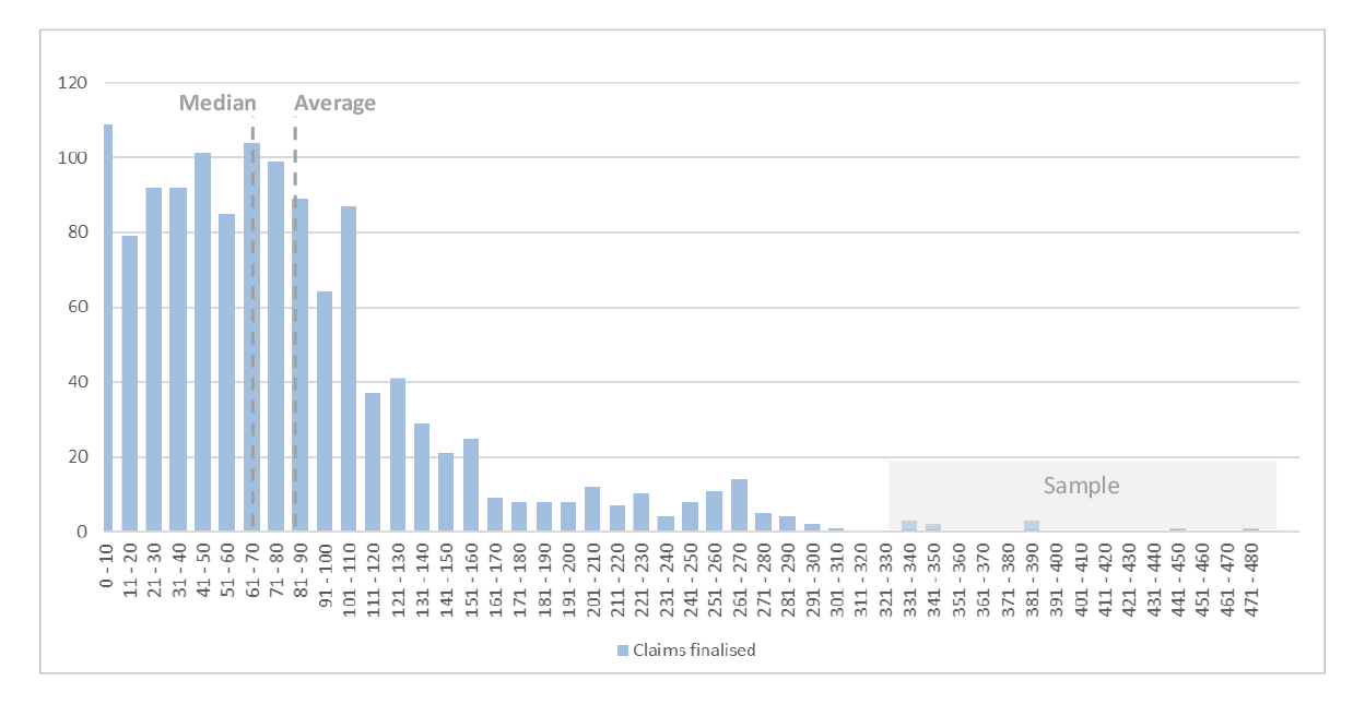 A column graph showing the typical distribution of time taken to process for DRCA Permanent Impairment claims finalised between 1 October 2017 and 31 December 2017. The graph shows that: • The median processing time was 66 days, whilst the average processing time was 81 days. • Fifty per cent of claims were processed in less than 70 days, but that the remaining 50 per cent took between 71 and 480 days. • One hundred fifty eight claims older than 240 days were disposed during the period, which equates to 1.8 per cent of total claims disposed over this time. A column graph showing the typical distribution of time taken to process for DRCA Permanent Impairment claims finalised between 1 October 2017 and 31 December 2017. The graph shows that: • The median processing time was 66 days, whilst the average processing time was 81 days. • Fifty per cent of claims were processed in less than 70 days, but that the remaining 50 per cent took between 71 and 480 days. • One hundred fifty eight claims older than 240 days were disposed during the period, which equates to 1.8 per cent of total claims disposed over this time.