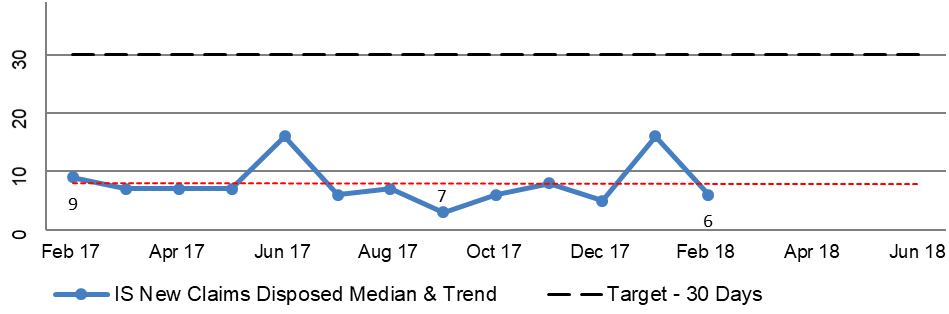 A line graph extracted from DVA national reporting of median and trend information for National Income Support (IS) disposed claims for the period February 2017 to February 2018. This indicates that with a target of 30 days, the median has fallen from 9 to 6 days over the relevant period. A line graph extracted from DVA national reporting of median and trend information for National Income Support (IS) disposed claims for the period February 2017 to February 2018. This indicates that with a target of 30 days, the median has fallen from 9 to 6 days over the relevant period.