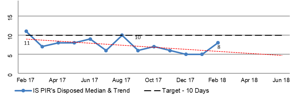 A line graph extracted from DVA national reporting of median and trend information for IS Pensioner Initiated Review (PIR) disposed claims for the period February 2017 to February 2018. This indicates that with a target of 10 days, the median has fallen from 11 to 8 days over the relevant period. A line graph extracted from DVA national reporting of median and trend information for IS Pensioner Initiated Review (PIR) disposed claims for the period February 2017 to February 2018. This indicates that with a target of 10 days, the median has fallen from 11 to 8 days over the relevant period.