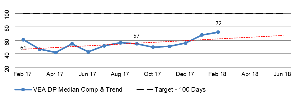 A line graph extracted from DVA national reporting of median and trend information for National VEA Disability Pension (DP) disposed claims for the period February 2017 to February 2018. This indicates that with a target of 100 days, the median has risen from 61 to 72 days over the relevant period. A line graph extracted from DVA national reporting of median and trend information for National VEA Disability Pension (DP) disposed claims for the period February 2017 to February 2018. This indicates that with a target of 100 days, the median has risen from 61 to 72 days over the relevant period.