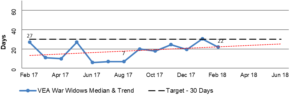 A line graph extracted from DVA national reporting of median and trend information for National VEA War Widows disposed claims for the period February 2017 to February 2018. This indicates that with a target of 30 days, the median has fallen from 27 to 22 days over the relevant period. A line graph extracted from DVA national reporting of median and trend information for National VEA War Widows disposed claims for the period February 2017 to February 2018. This indicates that with a target of 30 days, the median has fallen from 27 to 22 days over the relevant period.