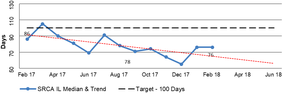 A line graph extracted from DVA national reporting of median and trend information for National SRCA IL disposed claims for the period February 2017 to February 2018. This indicates that with a target of 100 days, the median has fallen from 86 to 76 days over the relevant period. A line graph extracted from DVA national reporting of median and trend information for National SRCA IL disposed claims for the period February 2017 to February 2018. This indicates that with a target of 100 days, the median has fallen from 86 to 76 days over the relevant period.