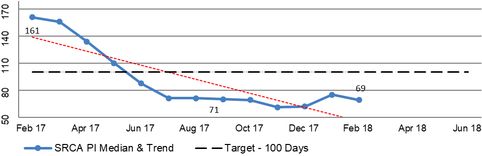 A line graph extracted from DVA national reporting of median and trend information for National SRCA PI disposed claims for the period February 2017 to February 2018. This indicates that with a target of 100 days, the median has fallen from 161 to 69 days over the relevant period. A line graph extracted from DVA national reporting of median and trend information for National SRCA PI disposed claims for the period February 2017 to February 2018. This indicates that with a target of 100 days, the median has fallen from 161 to 69 days over the relevant period.