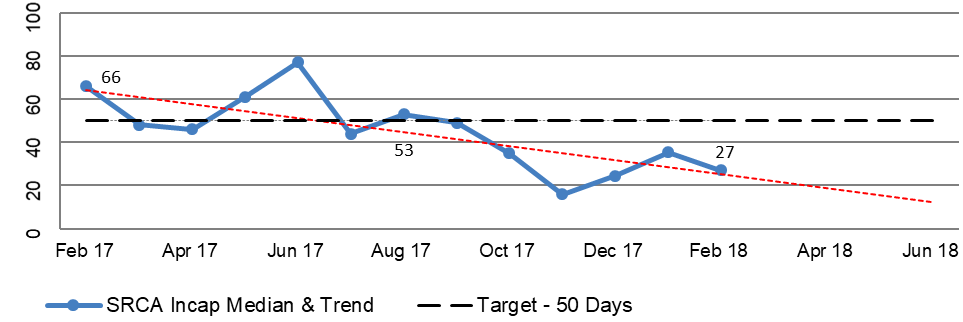 A line graph extracted from DVA national reporting of median and trend information for National SRCA Incapacity disposed claims for the period February 2017 to February 2018. This indicates that with a target of 50 days, the median has fallen from 66 to 27 days over the relevant period. A line graph extracted from DVA national reporting of median and trend information for National SRCA Incapacity disposed claims for the period February 2017 to February 2018. This indicates that with a target of 50 days, the median has fallen from 66 to 27 days over the relevant period.