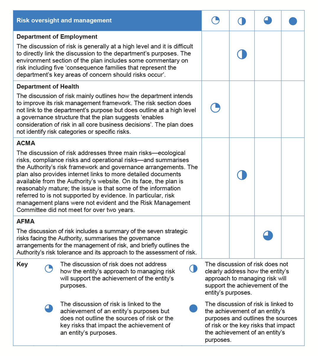Diagram of Assessment of the maturity of the risk oversight and management section of the selected entities’ 2016–17 corporate plan