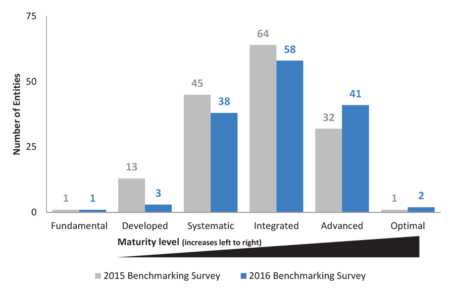 Chart showing the distribution of maturity levels achieved by participating entities— Comcover risk benchmarking survey
