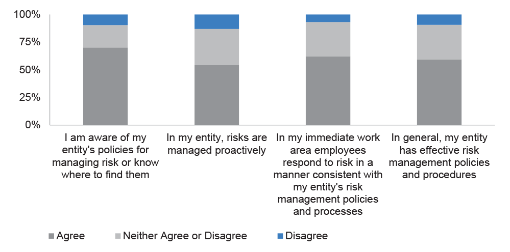 Chart showing summary results for all employees surveyed by the APSC in 2016