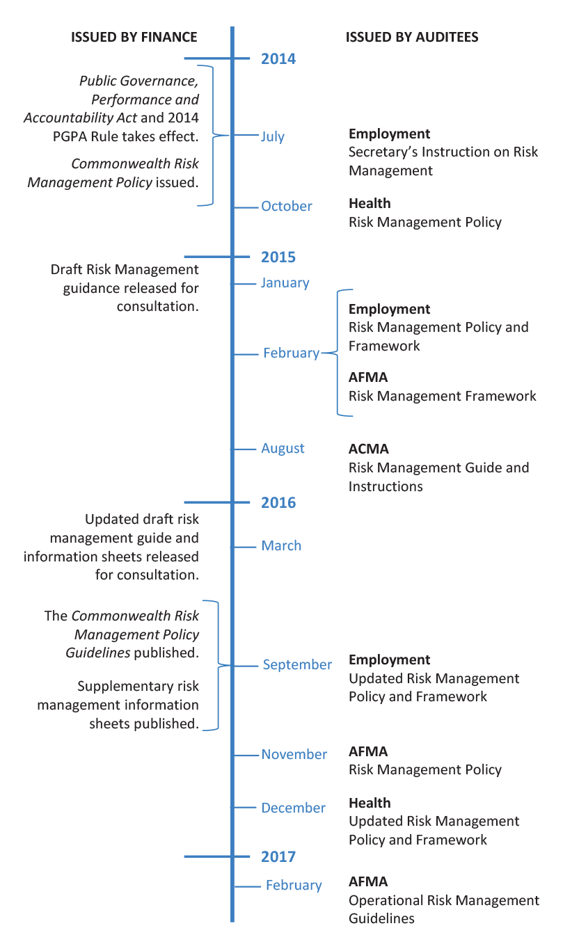 Timeline showing Issue dates of entities’ risk management policy and framework