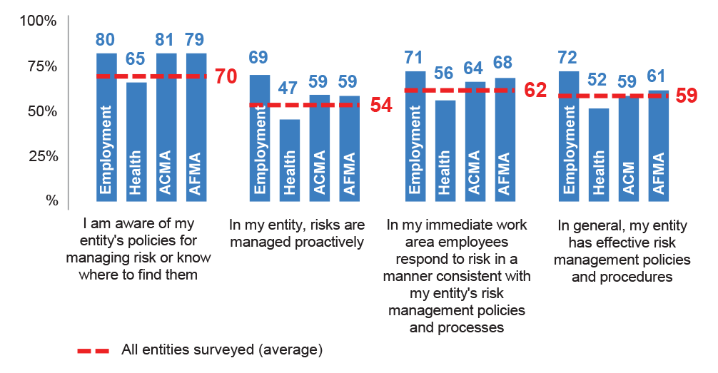 Chart showing Staff responses to the risk-related questions in the 2016 APS employee census, compared to the overall score for all entities surveyed