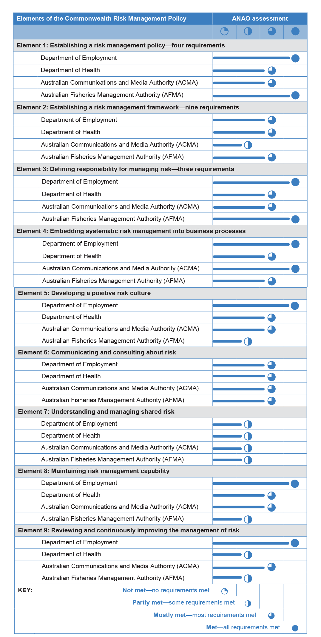 Diagram showing ANAO’s summary assessment of selected entities’ implementation of the Commonwealth Risk Management Policy
