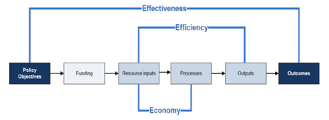 Diagram showing a general model for assessing public sector performance Diagram showing a general model for assessing public sector performance