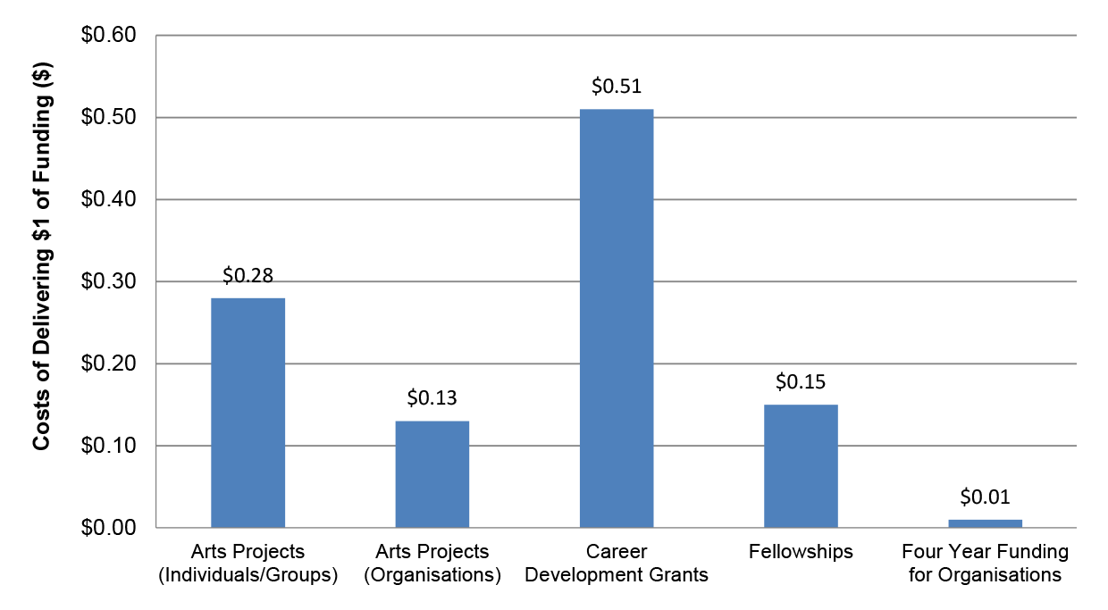 Chart showing Administrative cost of providing $1 of grants funding December 2015 to November 2016 Chart showing Administrative cost of providing $1 of grants funding December 2015 to November 2016