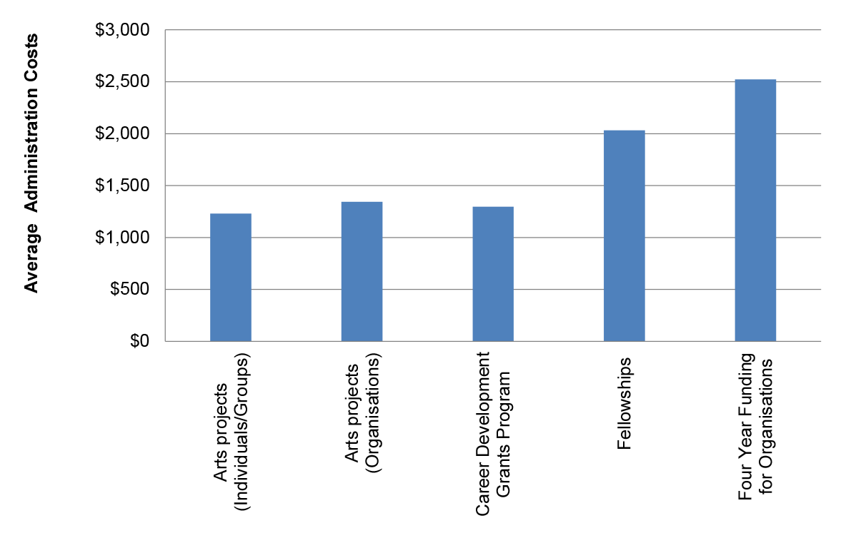 Chart showing Average cost of administration per application received December 2015 to November 2016 Chart showing Average cost of administration per application received December 2015 to November 2016