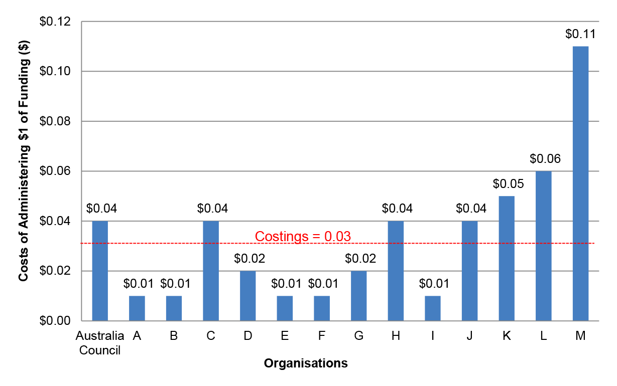 Chart showing Comparison of the Australia Council grants administration costs (for the Grants Program) against other organisations Chart showing Comparison of the Australia Council grants administration costs (for the Grants Program) against other organisations